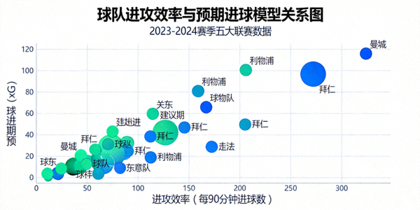 数据可视化图表展示球队进攻效率与预期进球模型